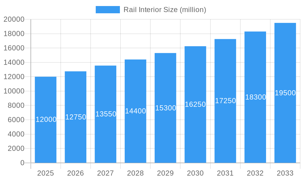 Rail Interior Market Size and Forecast (2024-2030)