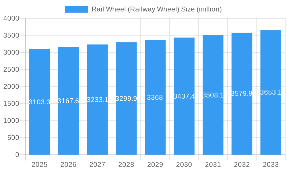 Rail Wheel (Railway Wheel) Market Size and Forecast (2024-2030)