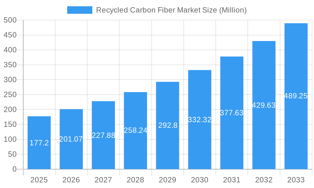 Recycled Carbon Fiber Market Market Size and Forecast (2024-2030)