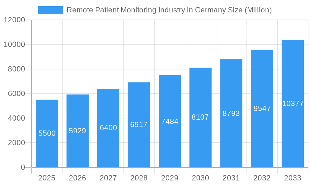 Remote Patient Monitoring Industry in Germany Market Size and Forecast (2024-2030)