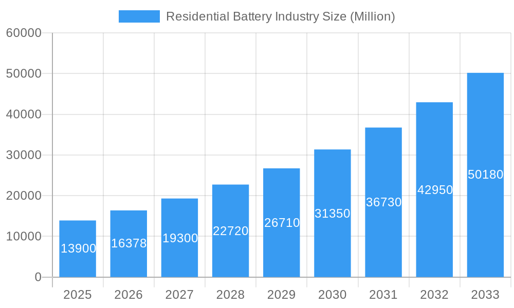 Residential Battery Industry Market Size and Forecast (2024-2030)