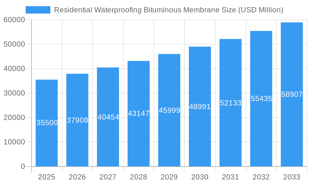 Residential Waterproofing Bituminous Membrane Market Size and Forecast (2024-2030)