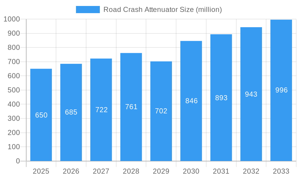 Road Crash Attenuator Market Size and Forecast (2024-2030)