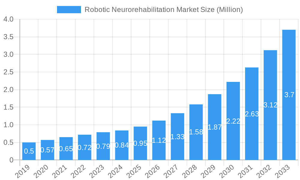 Robotic Neurorehabilitation Market Market Size and Forecast (2024-2030)