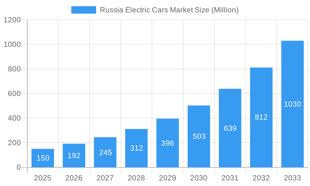 Russia Electric Cars Market Market Size and Forecast (2024-2030)