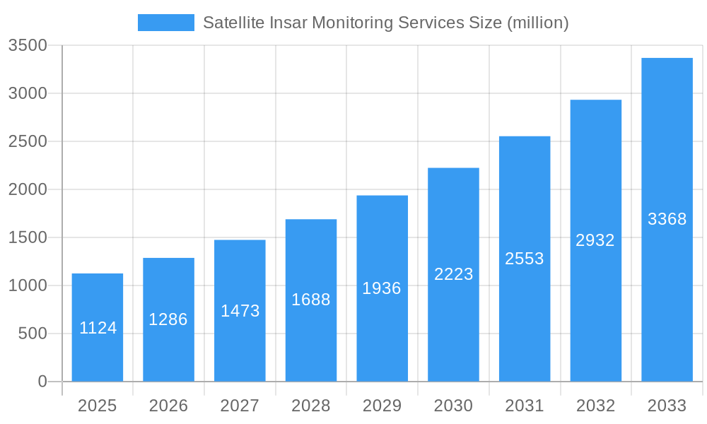 Satellite Insar Monitoring Services Market Size and Forecast (2024-2030)