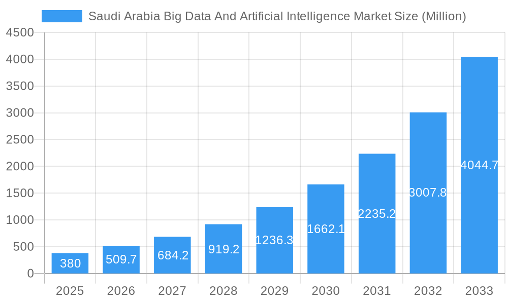 Saudi Arabia Big Data And Artificial Intelligence Market Market Size and Forecast (2024-2030)
