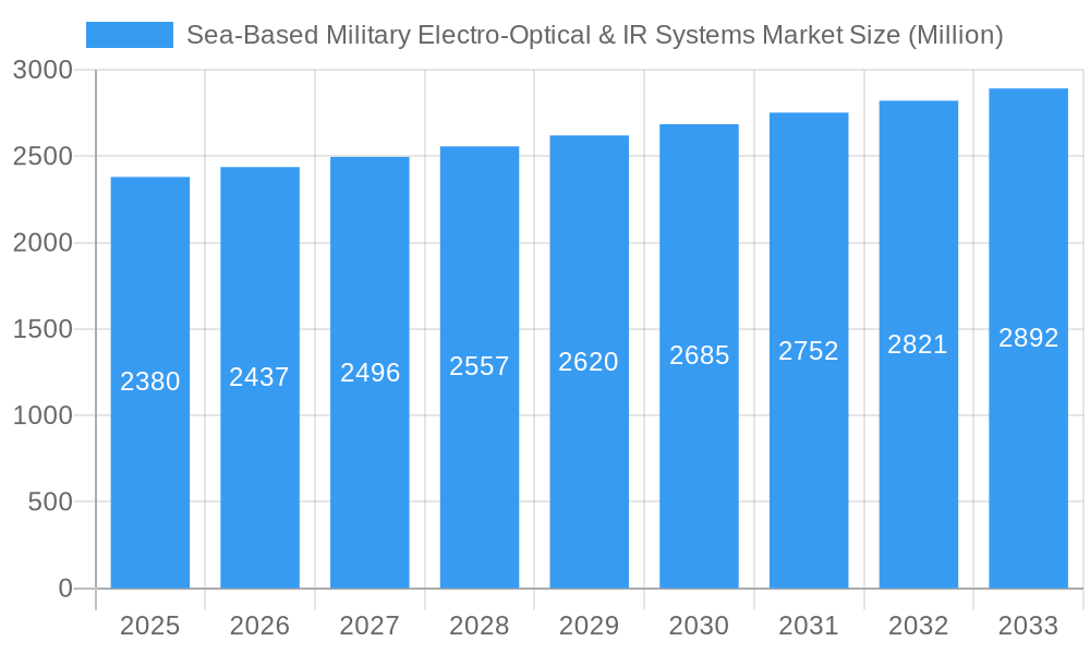 Sea-Based Military Electro-Optical & IR Systems Market Market Size and Forecast (2024-2030)