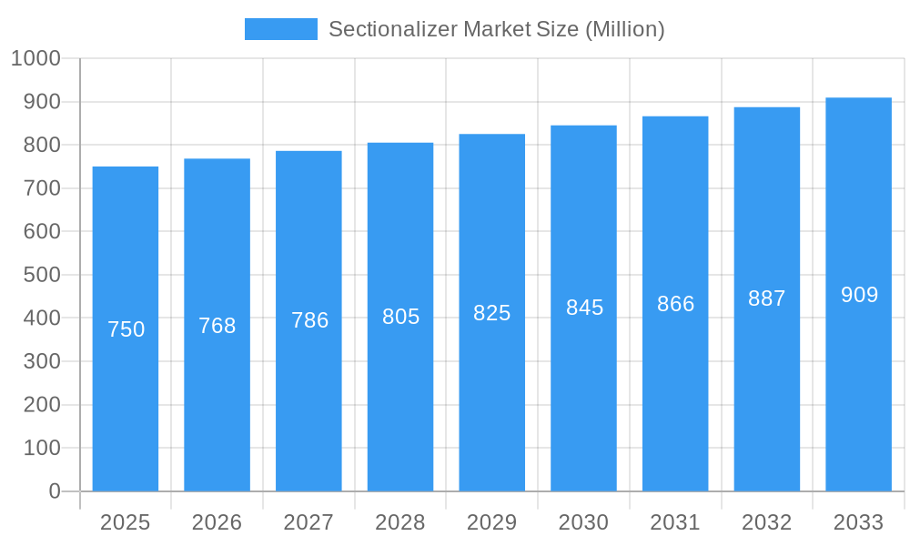 Sectionalizer Market Market Size and Forecast (2024-2030)