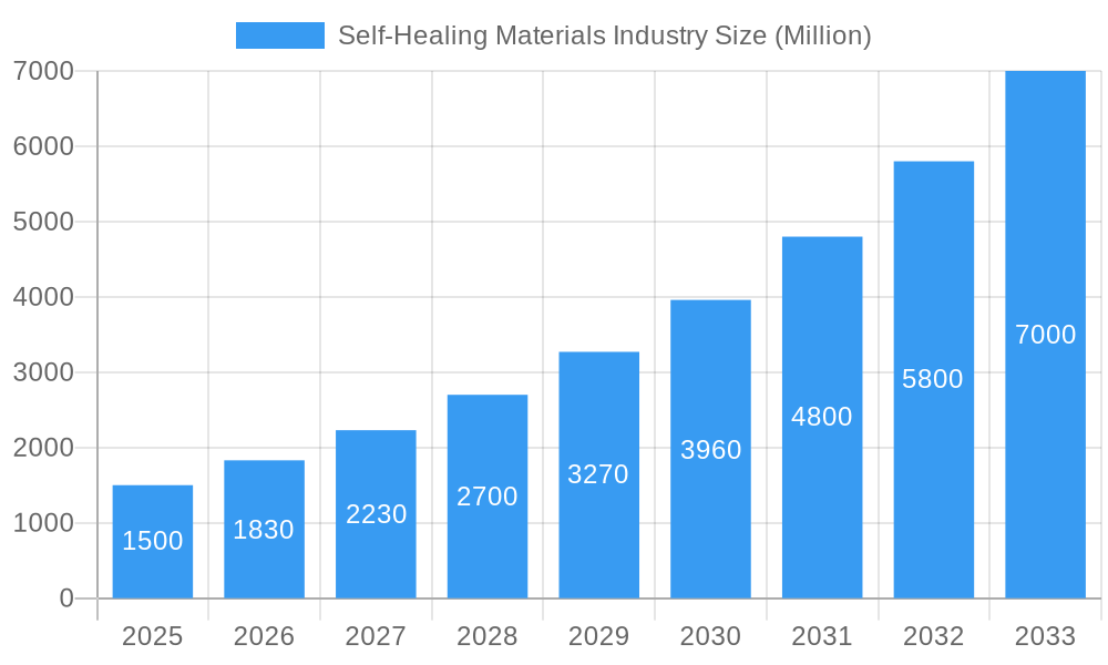 Self-Healing Materials Industry Market Size and Forecast (2024-2030)