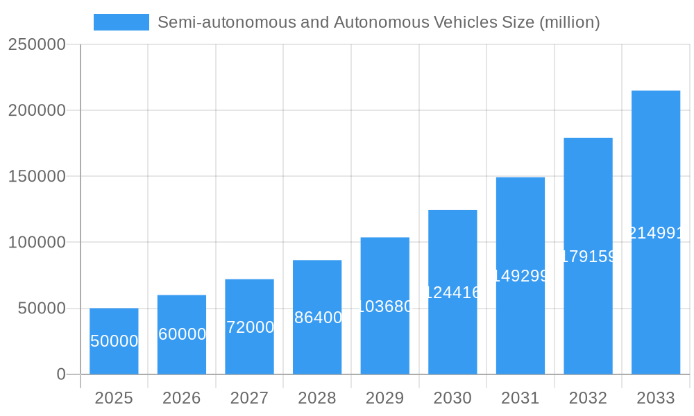 Semi-autonomous and Autonomous Vehicles Market Size and Forecast (2024-2030)