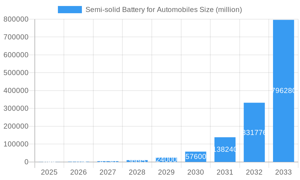 Semi-solid Battery for Automobiles Market Size and Forecast (2024-2030)