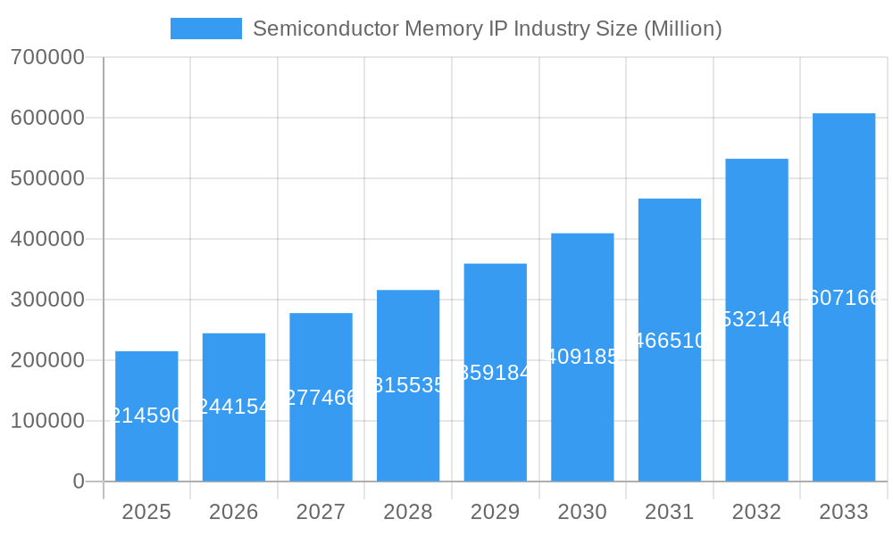 Semiconductor Memory IP Industry Market Size and Forecast (2024-2030)