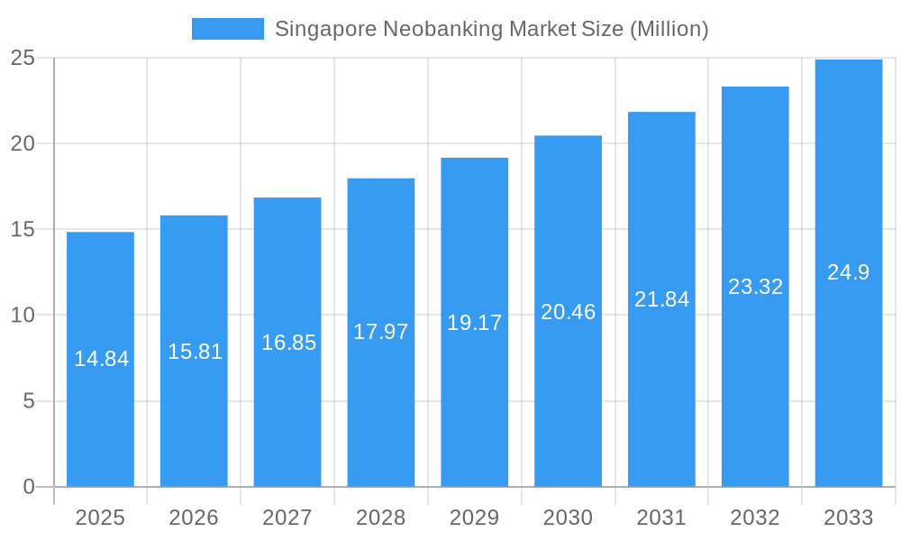 Singapore Neobanking Market Market Size and Forecast (2024-2030)