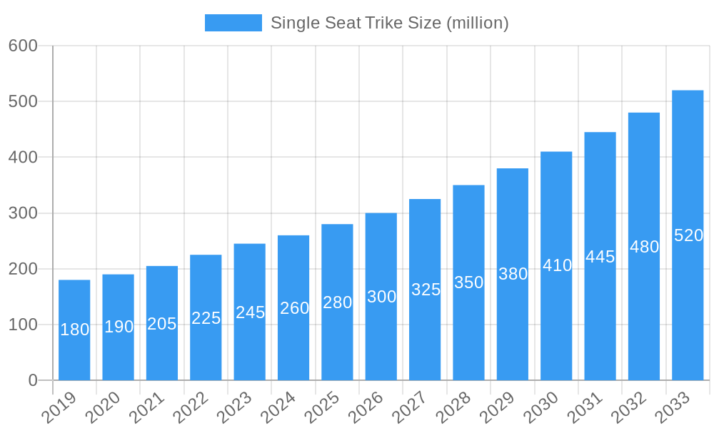 Single Seat Trike Market Size and Forecast (2024-2030)