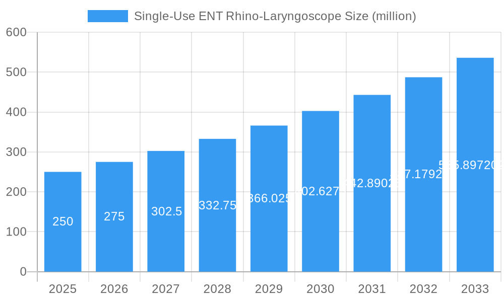 Single-Use ENT Rhino-Laryngoscope Market Size and Forecast (2024-2030)