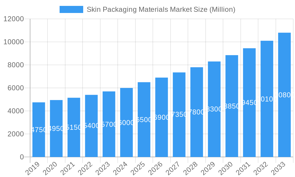 Skin Packaging Materials Market Market Size and Forecast (2024-2030)