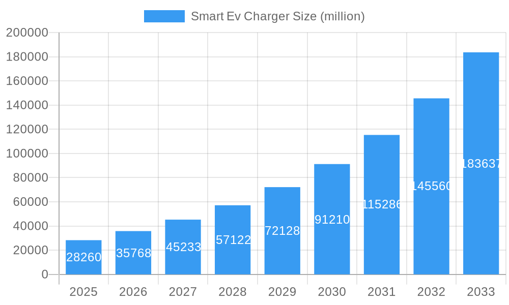 Smart Ev Charger Market Size and Forecast (2024-2030)