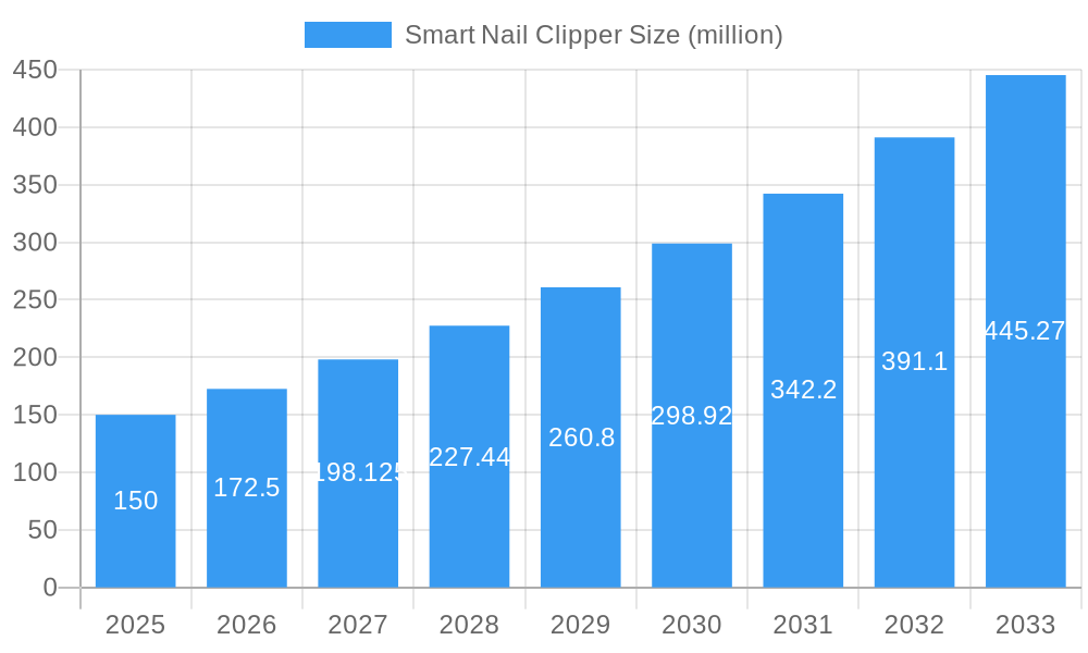 Smart Nail Clipper Market Size and Forecast (2024-2030)