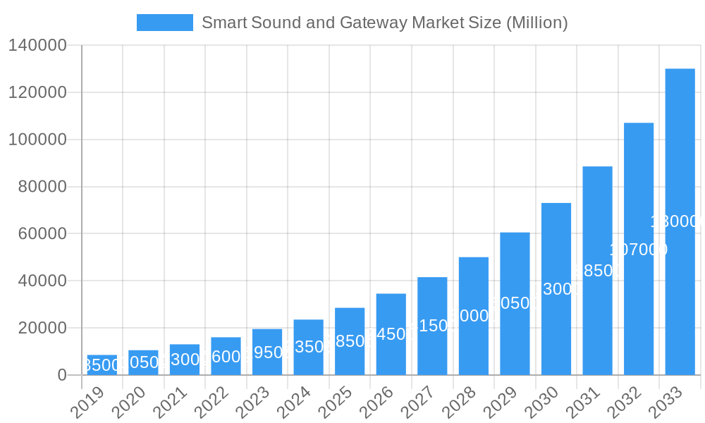Smart Sound and Gateway Market Market Size and Forecast (2024-2030)
