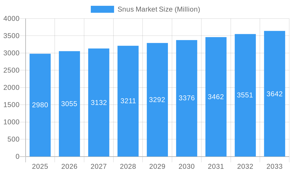 Snus Market Market Size and Forecast (2024-2030)