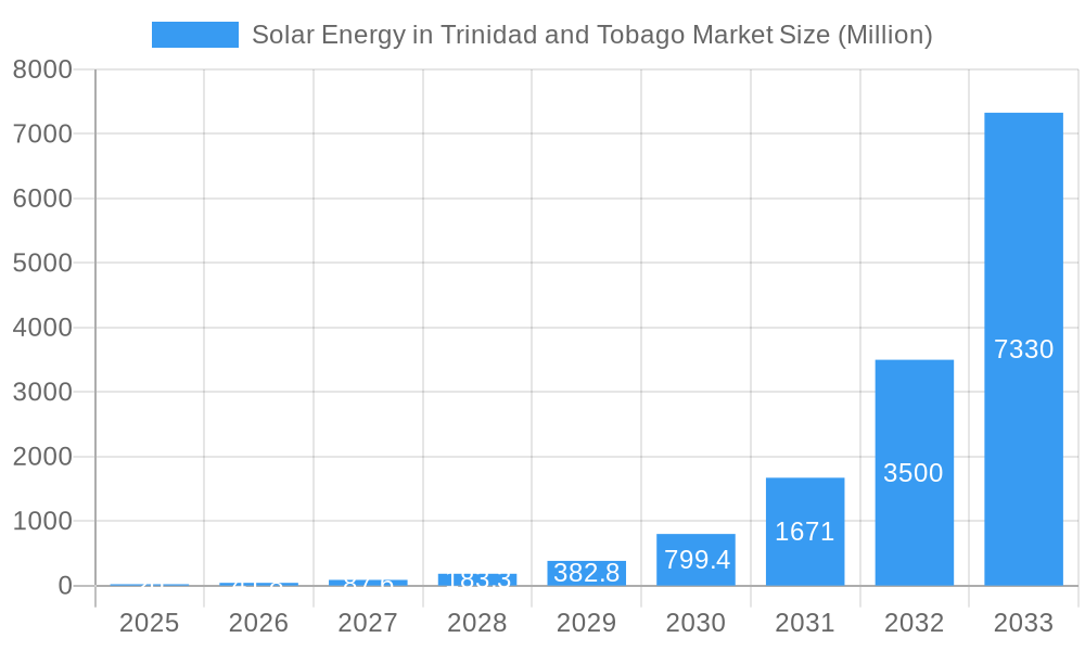 Solar Energy in Trinidad and Tobago Market Market Size and Forecast (2024-2030)