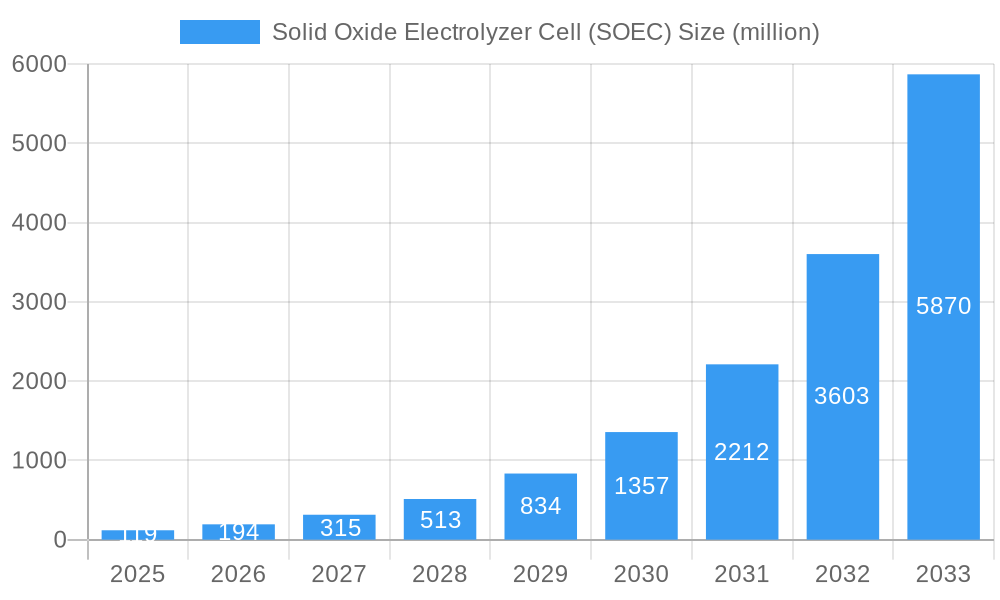Solid Oxide Electrolyzer Cell (SOEC) Market Size and Forecast (2024-2030)