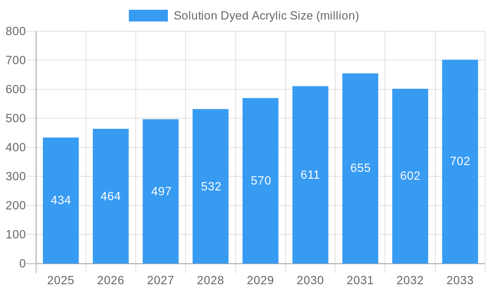 Solution Dyed Acrylic Market Size and Forecast (2024-2030)
