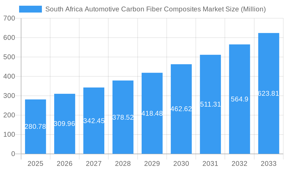 South Africa Automotive Carbon Fiber Composites Market Market Size and Forecast (2024-2030)