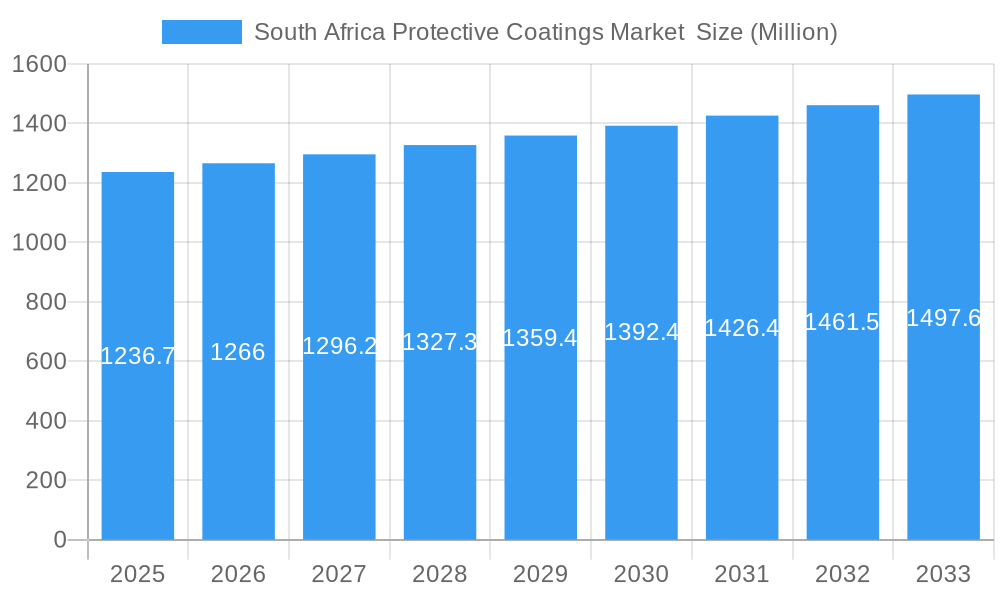 South Africa Protective Coatings Market  Market Size and Forecast (2024-2030)
