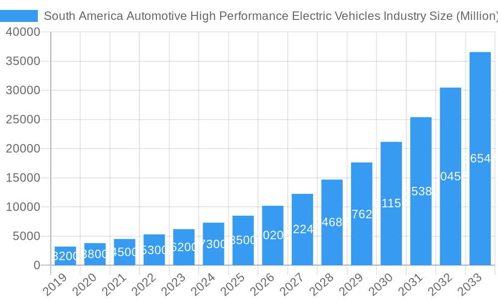 South America Automotive High Performance Electric Vehicles Industry Market Size and Forecast (2024-2030)