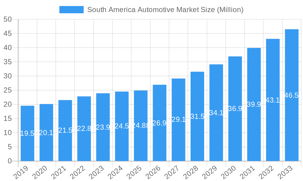South America Automotive Market Market Size and Forecast (2024-2030)