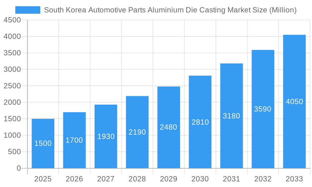 South Korea Automotive Parts Aluminium Die Casting Market Market Size and Forecast (2024-2030)