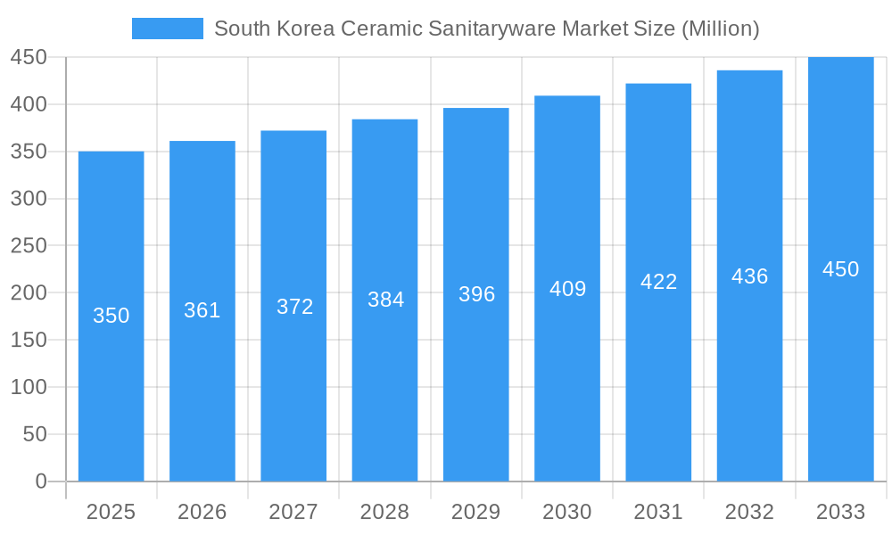 South Korea Ceramic Sanitaryware Market Market Size and Forecast (2024-2030)