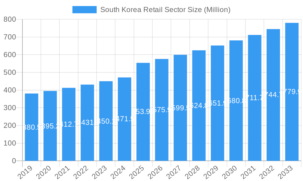 South Korea Retail Sector Market Size and Forecast (2024-2030)