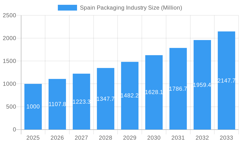 Spain Packaging Industry Market Size and Forecast (2024-2030)