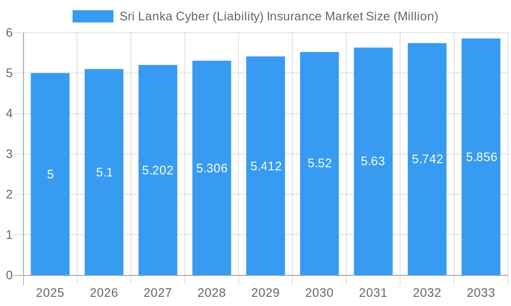 Sri Lanka Cyber (Liability) Insurance Market Market Size and Forecast (2024-2030)