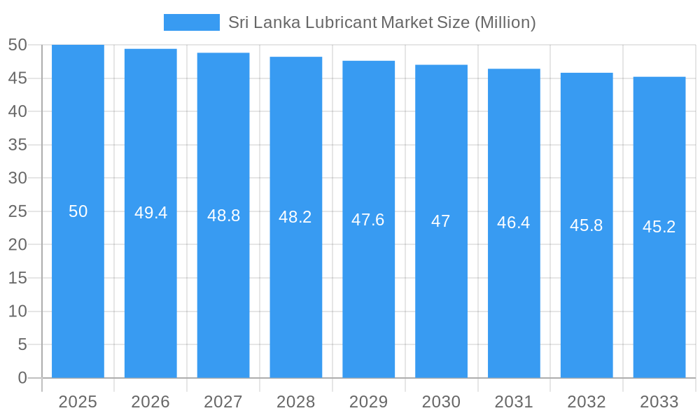 Sri Lanka Lubricant Market Market Size and Forecast (2024-2030)