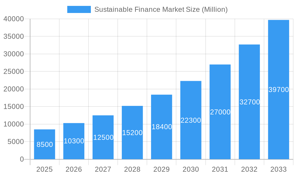 Sustainable Finance Market Market Size and Forecast (2024-2030)