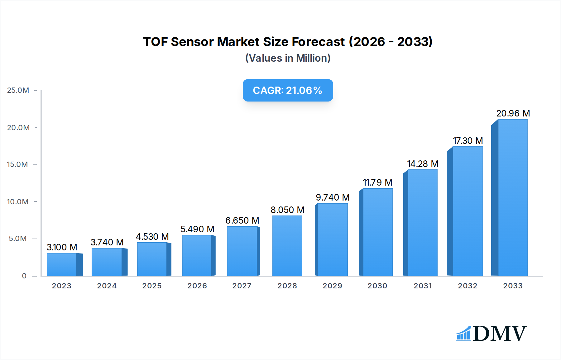 TOF Sensor Market Market Size and Forecast (2024-2030)
