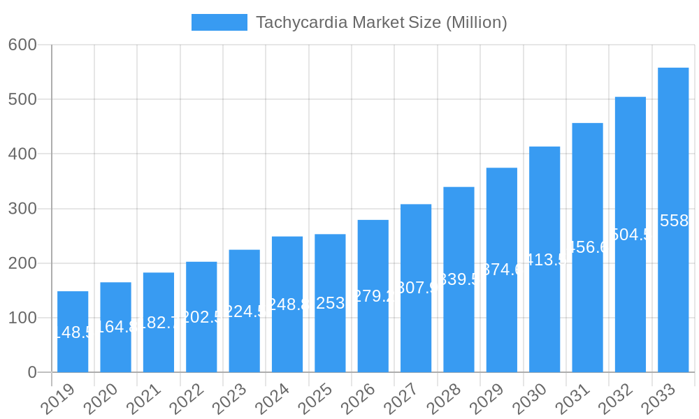 Tachycardia Market Market Size and Forecast (2024-2030)