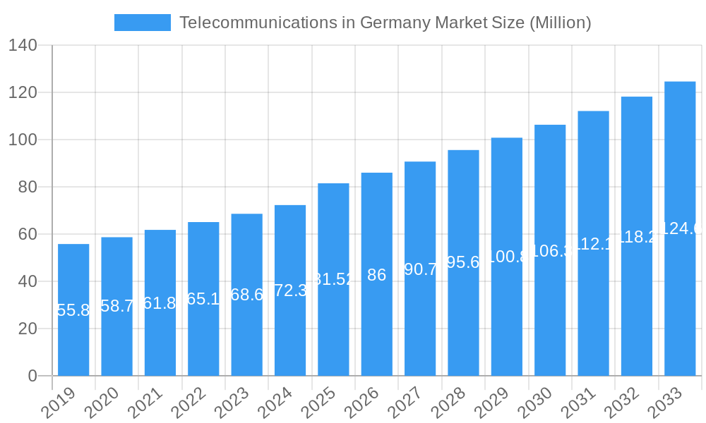 Telecommunications in Germany Market Market Size and Forecast (2024-2030)