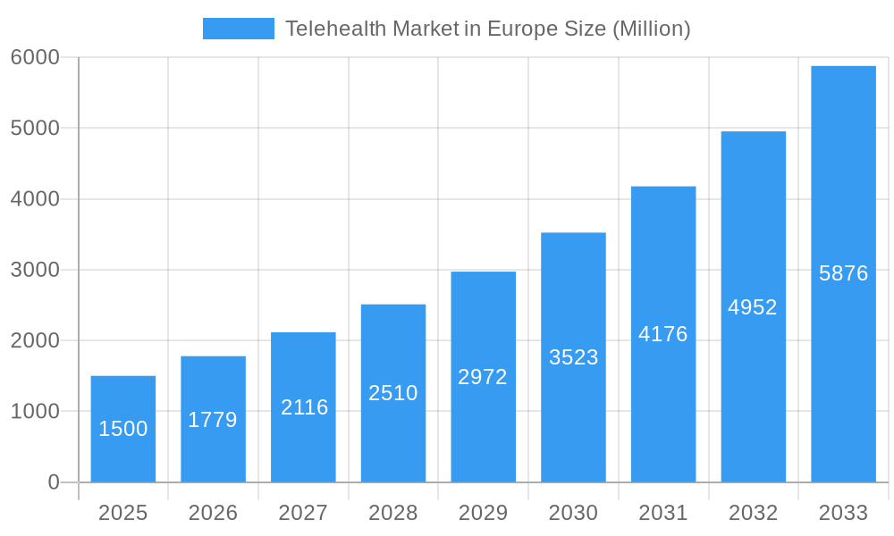 Telehealth Market in Europe Market Size and Forecast (2024-2030)
