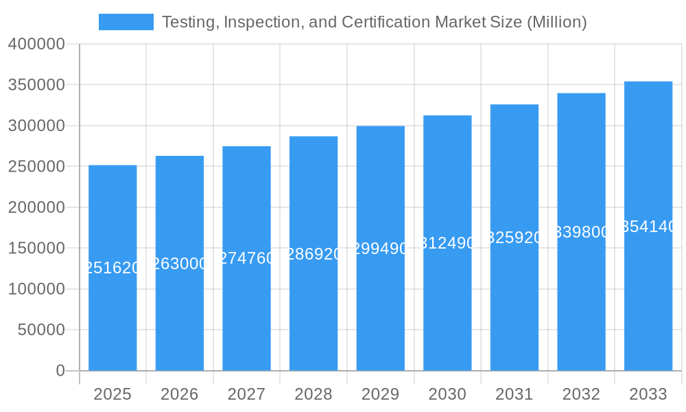 Testing, Inspection, and Certification Market Market Size and Forecast (2024-2030)