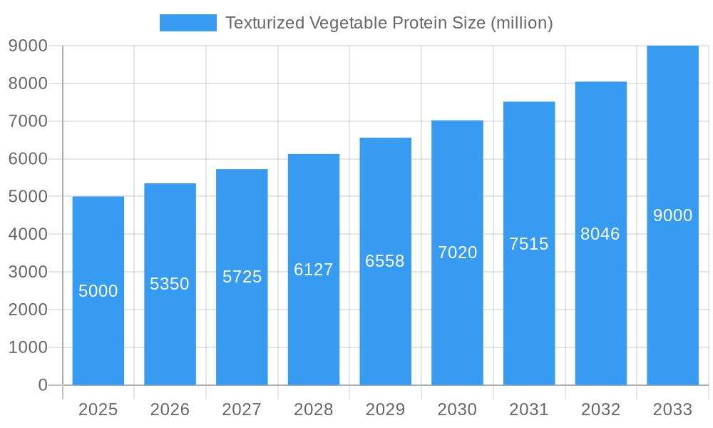 Texturized Vegetable Protein Market Size and Forecast (2024-2030)