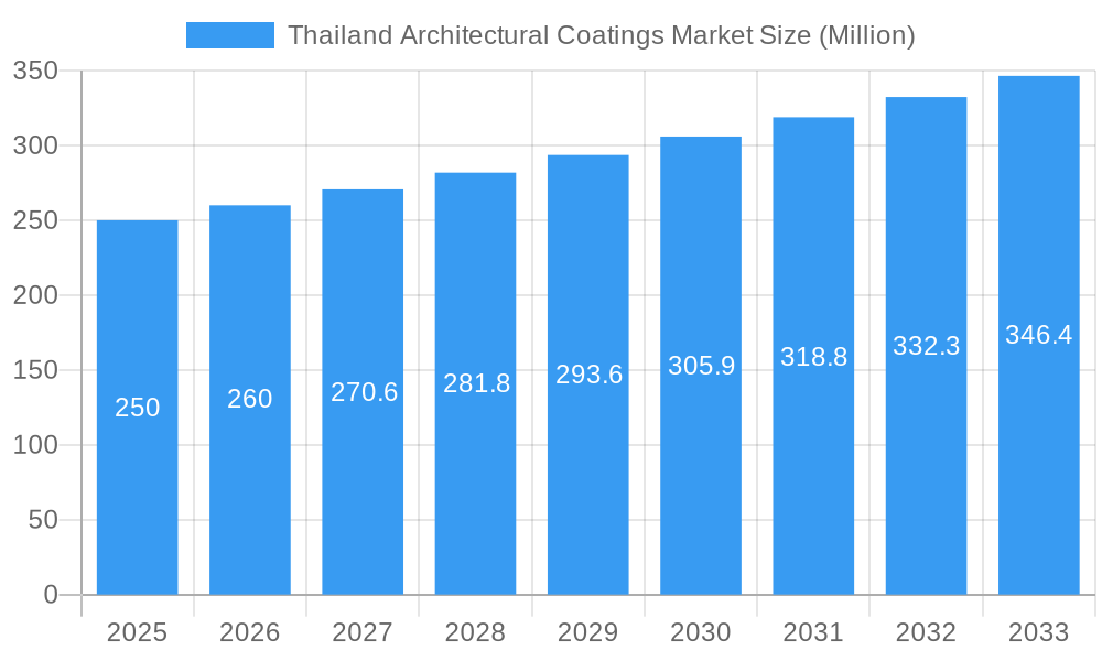 Thailand Architectural Coatings Market Market Size and Forecast (2024-2030)