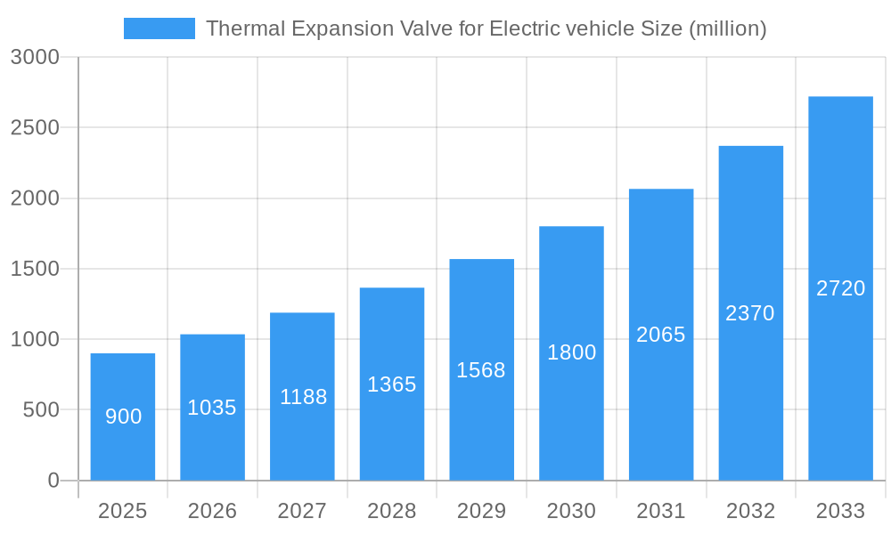 Thermal Expansion Valve for Electric vehicle Market Size and Forecast (2024-2030)