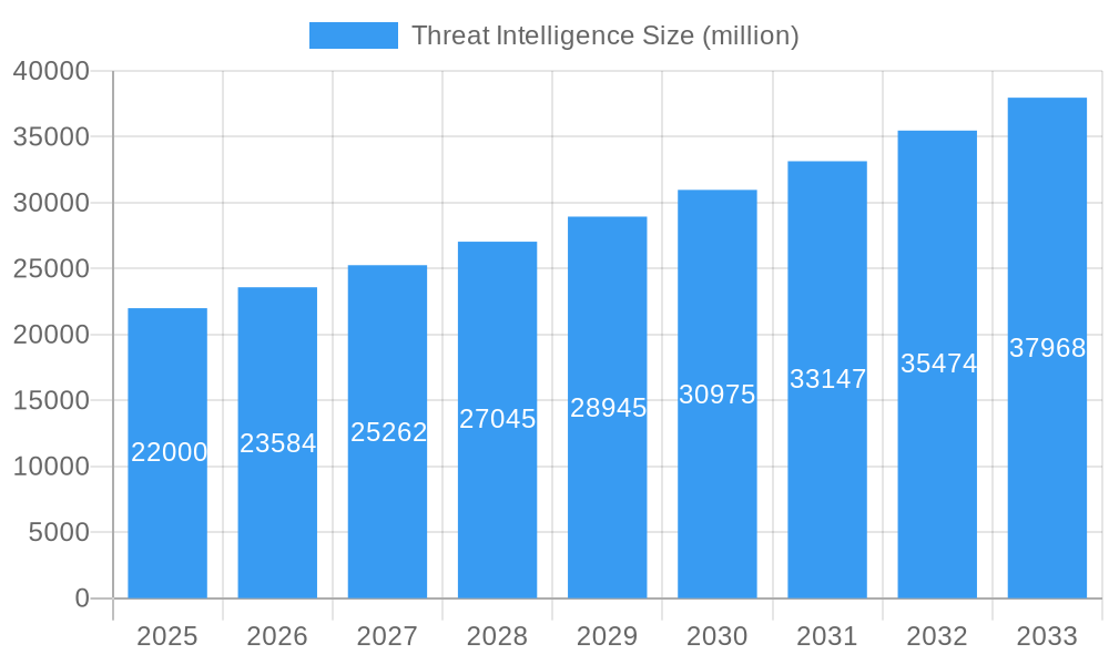 Threat Intelligence Market Size and Forecast (2024-2030)