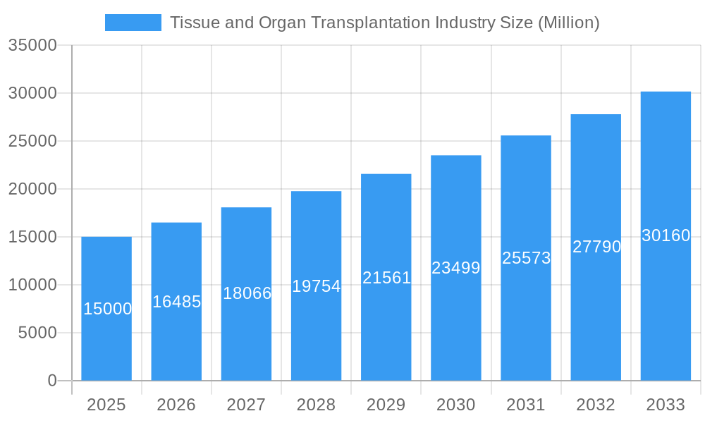 Tissue and Organ Transplantation Industry Market Size and Forecast (2024-2030)