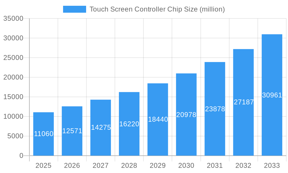 Touch Screen Controller Chip Market Size and Forecast (2024-2030)